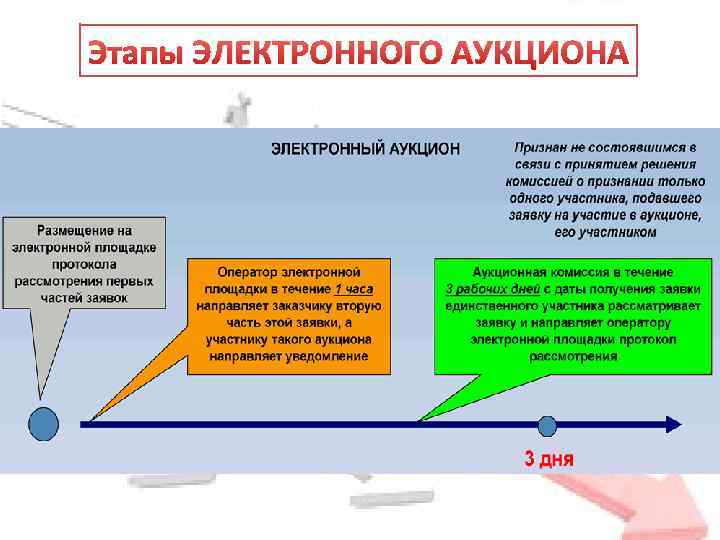 Этапы электронного урока