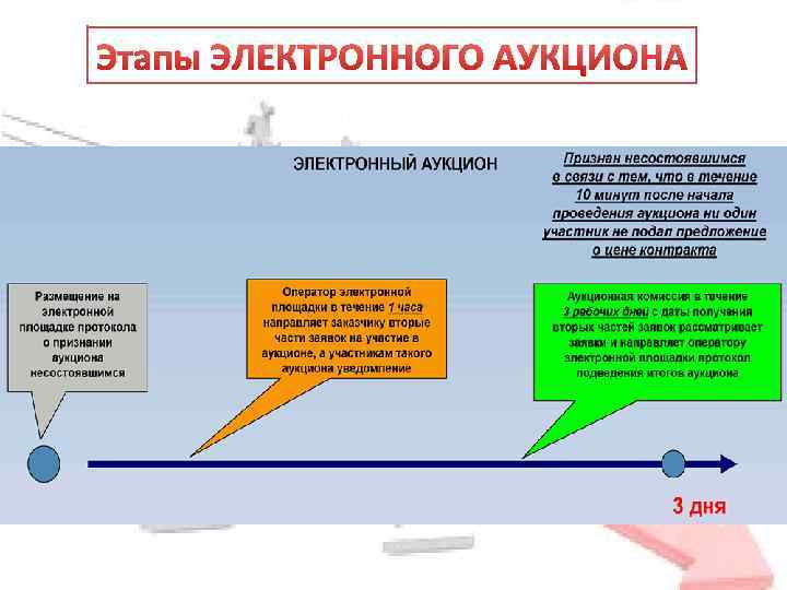 Этапы электронного урока