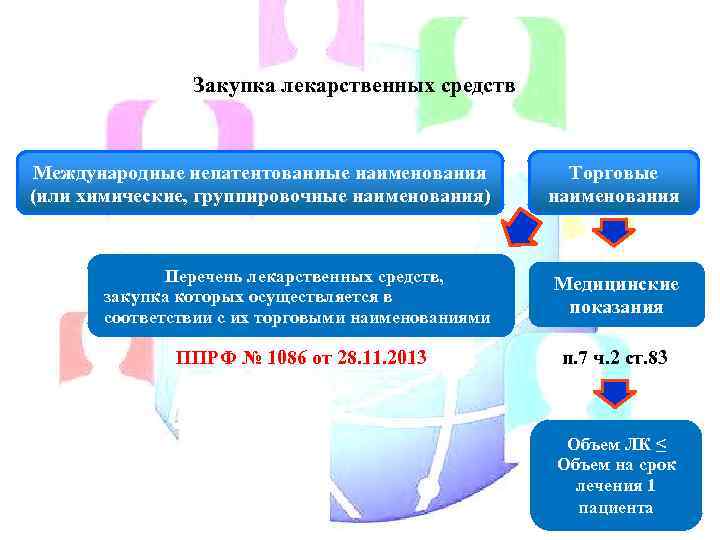 6. Закупка лекарственных средств Международные непатентованные наименования (или химические, группировочные наименования) Торговые наименования Перечень