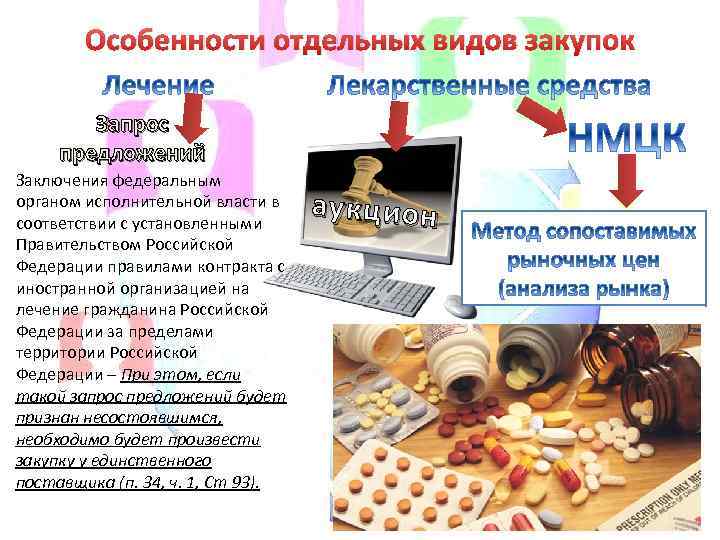 Особенности отдельных видов закупок Запрос предложений Заключения федеральным органом исполнительной власти в соответствии с