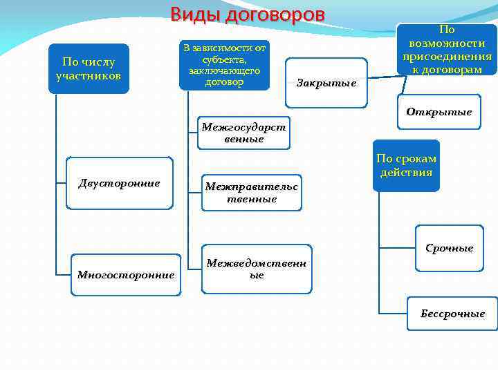 Виды договоров По числу участников В зависимости от субъекта, заключающего договор Закрытые По возможности