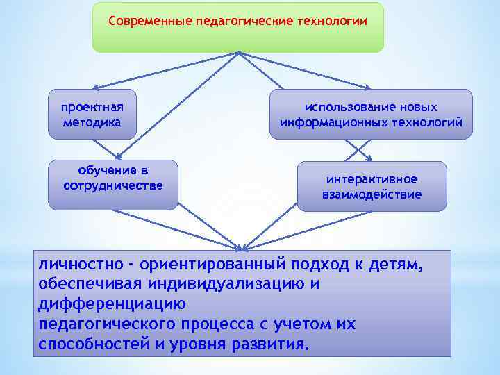Современные педагогические технологии проектная методика обучение в сотрудничестве использование новых информационных технологий интерактивное взаимодействие