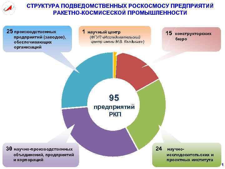 СТРУКТУРА ПОДВЕДОМСТВЕННЫХ РОСКОСМОСУ ПРЕДПРИЯТИЙ РАКЕТНО-КОСМИСЕСКОЙ ПРОМЫШЛЕННОСТИ 25 производственных предприятий (заводов), обеспечивающих организаций 1 научный