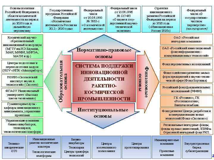Основы политики Российской Федерации в области космической деятельности на период до 2030 года и