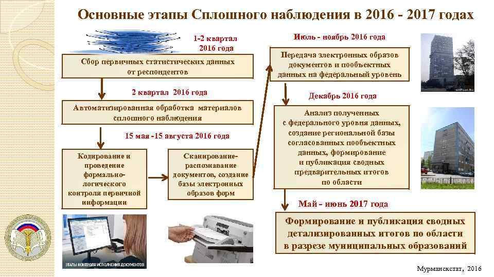 Основные этапы Сплошного наблюдения в 2016 - 2017 годах 1 -2 квартал 2016 года