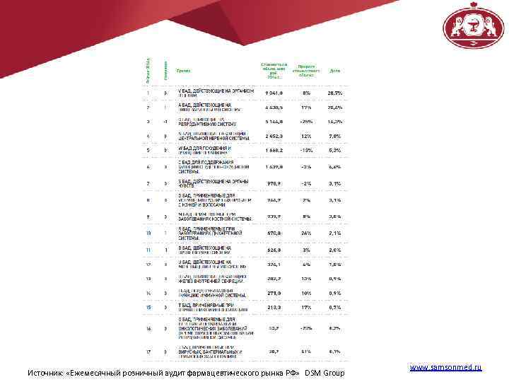 Источник: «Ежемесячный розничный аудит фармацевтического рынка РФ» DSM Group www. samsonmed. ru 