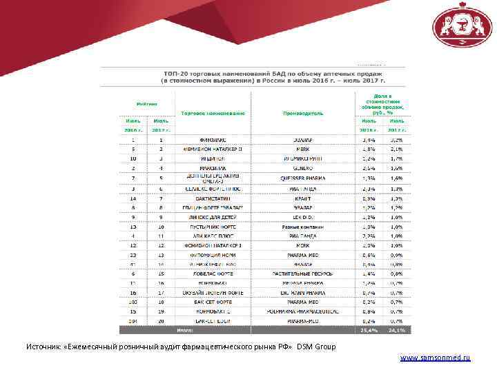 Источник: «Ежемесячный розничный аудит фармацевтического рынка РФ» DSM Group www. samsonmed. ru 