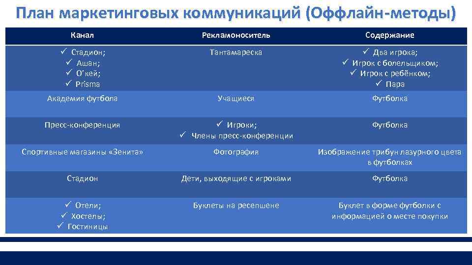 План маркетинговых коммуникаций (Оффлайн-методы) Канал Рекламоноситель Содержание ü Стадион; ü Ашан; ü О’кей; ü