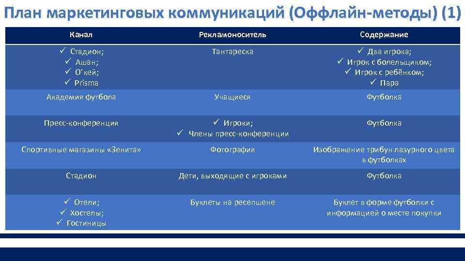 План маркетинговых коммуникаций (Оффлайн-методы) (1) Канал Рекламоноситель Содержание ü Стадион; ü Ашан; ü О’кей;