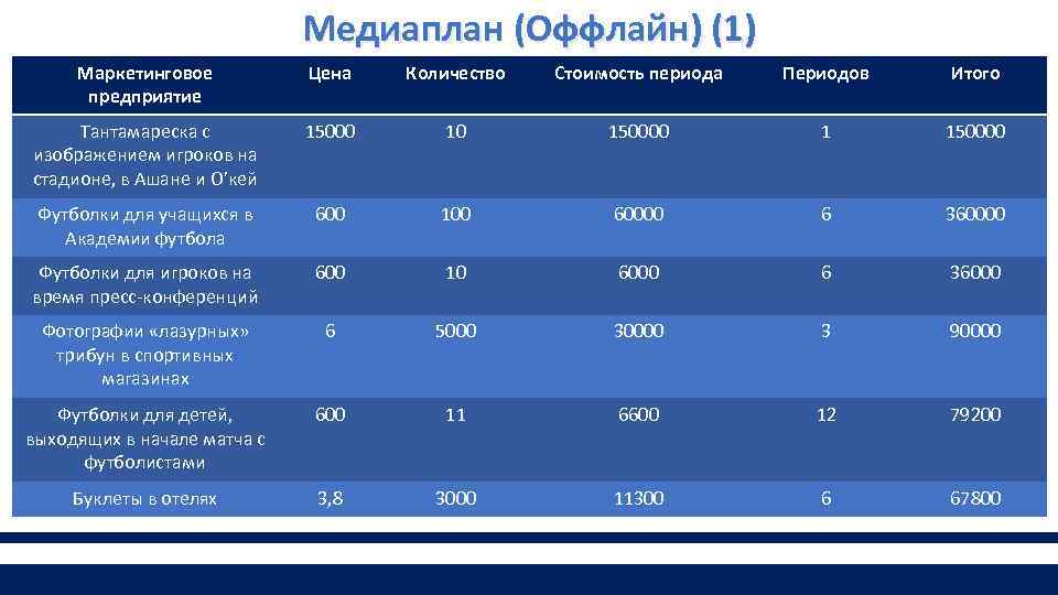 Медиаплан (Оффлайн) (1) Маркетинговое предприятие Цена Количество Стоимость периода Периодов Итого Тантамареска с изображением