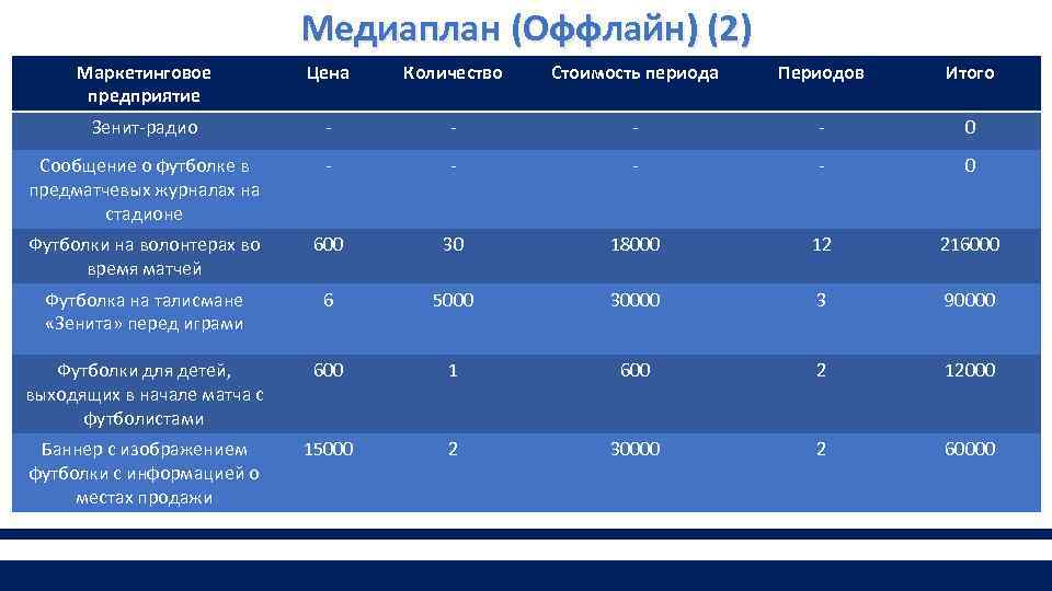 Медиаплан продвижения проекта