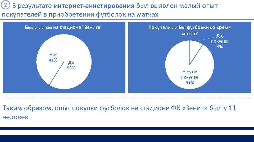 В результате интернет-анкетирования был выявлен малый опыт покупателей в приобретении футболок на матчах Были