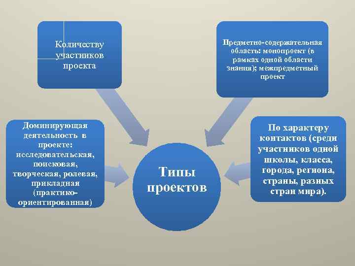 Предметно-содержательная область: монопроект (в рамках одной области знания); межпредметный проект Количеству участников проекта Доминирующая