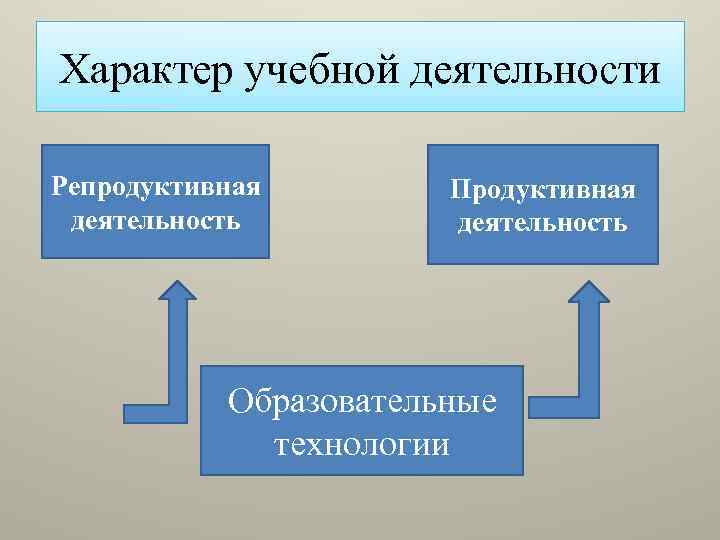 Характер учебной деятельности Репродуктивная деятельность Продуктивная деятельность Образовательные технологии 