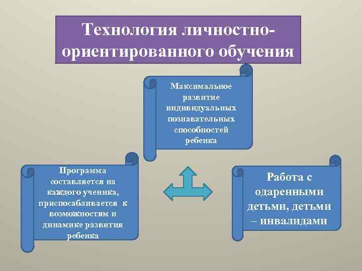 Технология личностноориентированного обучения Максимальное развитие индивидуальных познавательных способностей ребенка Программа составляется на каждого ученика,