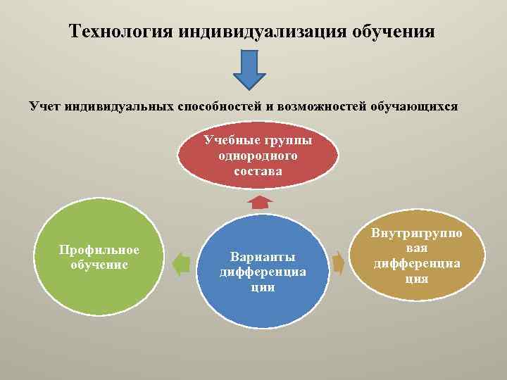 Технология индивидуализация обучения Учет индивидуальных способностей и возможностей обучающихся Учебные группы однородного состава Профильное