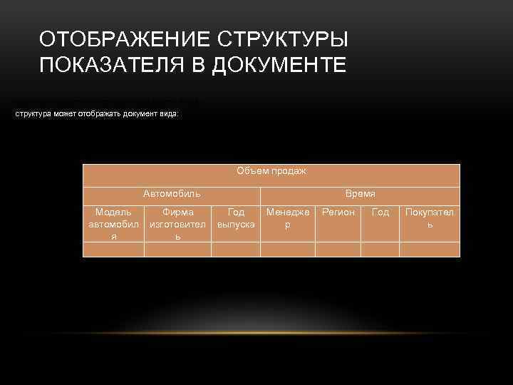 ОТОБРАЖЕНИЕ СТРУКТУРЫ ПОКАЗАТЕЛЯ В ДОКУМЕНТЕ структура может отображать документ вида: Объем продаж Автомобиль Модель