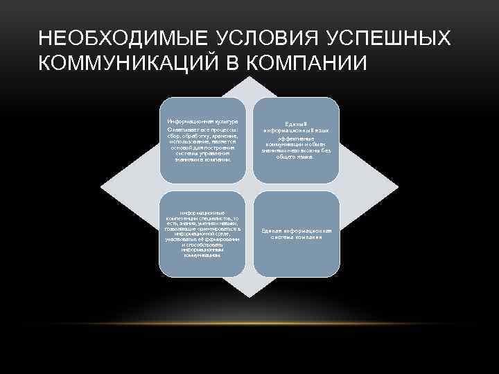 НЕОБХОДИМЫЕ УСЛОВИЯ УСПЕШНЫХ КОММУНИКАЦИЙ В КОМПАНИИ Информационная культура Охватывает все процессы: сбор, обработку, хранение,