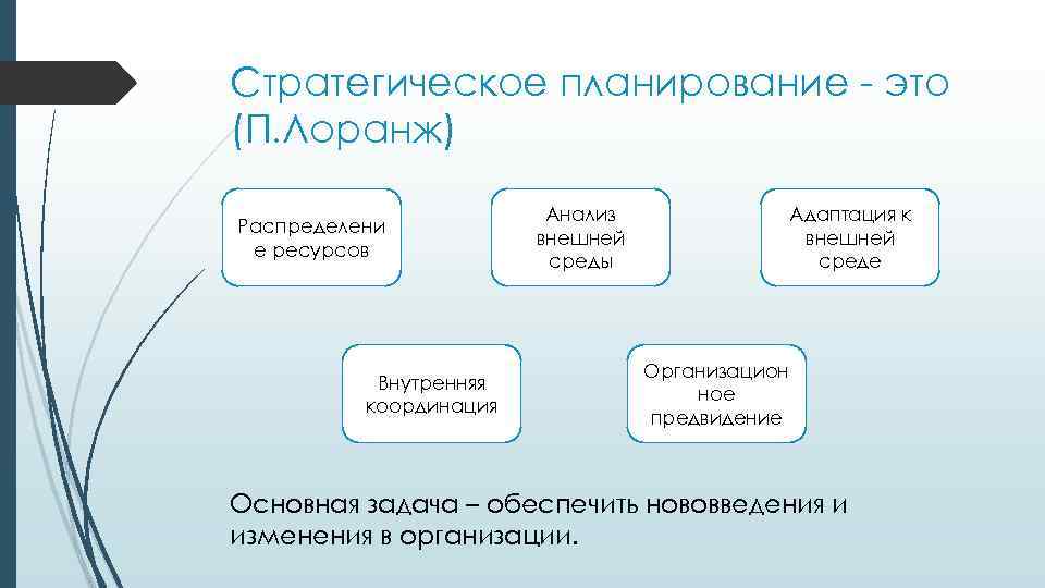 Стратегическое планирование - это (П. Лоранж) Распределени е ресурсов Внутренняя координация Анализ внешней среды