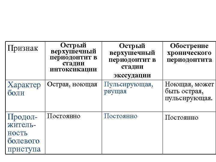 Острый верхушечный периодонтит в стадии интоксикации Острый верхушечный периодонтит в стадии экссудации Характер Острая,