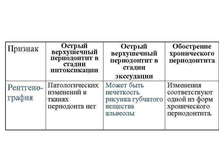 Острый верхушечный периодонтит в стадии интоксикации Острый верхушечный периодонтит в стадии экссудации Рентгено- Патологических