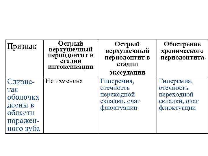 Признак Острый верхушечный периодонтит в стадии интоксикации Слизис- Не изменена тая оболочка десны в