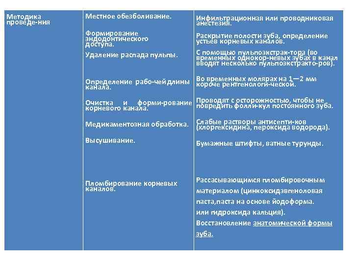 Методика проведе ния Местное обезболивание. Инфильтрационная или проводниковая анестезия. Формирование Раскрытие полости зуба, определение