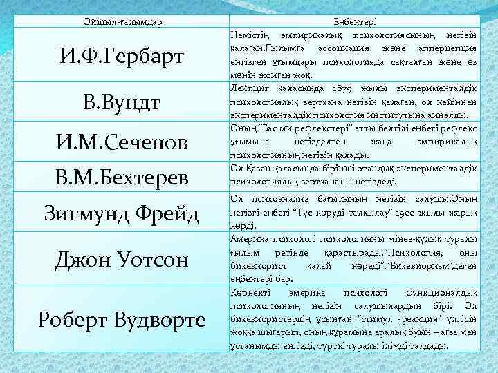 Ойшыл-ғалымдар И. Ф. Гербарт В. Вундт И. М. Сеченов В. М. Бехтерев Зигмунд Фрейд