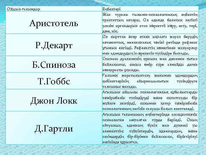 Ойшыл-ғалымдар Аристотель Р. Декарт Б. Спиноза Т. Гоббс Джон Локк Д. Гартли Еңбектері Жан