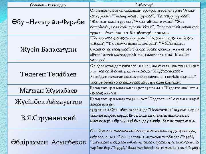 Ойшыл – ғалымдар: Әбу –Насыр әл-Фараби Жүсіп Баласағұни Төлеген Тәжібаев Мағжан Жұмабаев Жүсіпбек Аймауытов