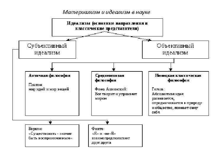 Материализм и идеализм в науке 