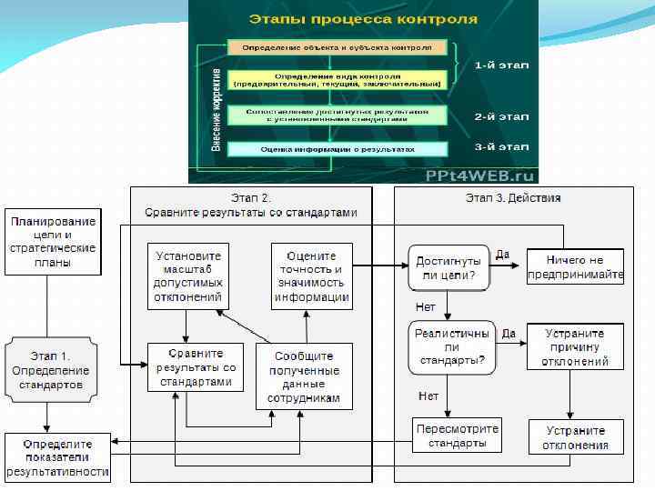 Контроль как важнейшая функция управления презентация