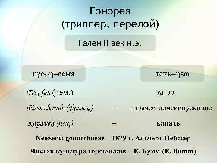 Гонорея (триппер, перелой) Гален II век н. э. ηγοδη=семя течь=ηεω Tropfen (нем. ) –