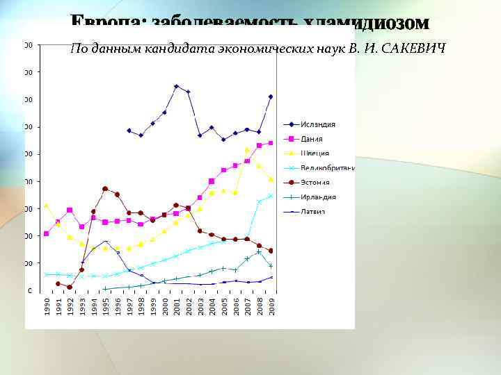 Европа: заболеваемость хламидиозом По данным кандидата экономических наук В. И. САКЕВИЧ 