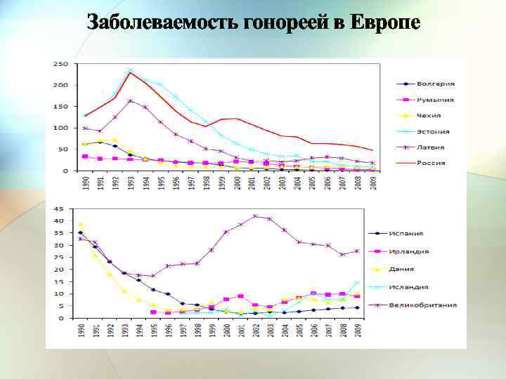 Заболеваемость гонореей в Европе 