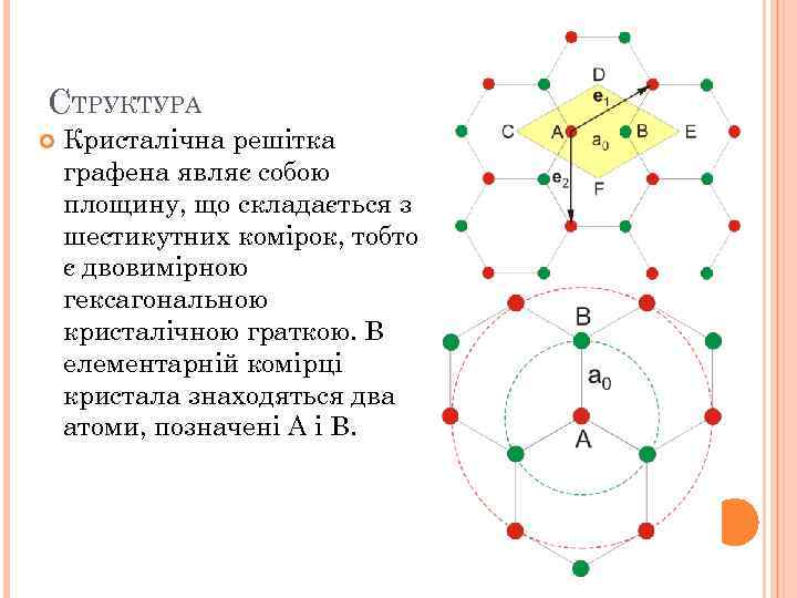 СТРУКТУРА Кристалічна решітка графена являє собою площину, що складається з шестикутних комірок, тобто є