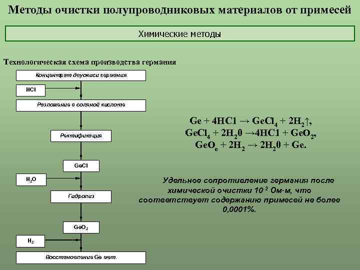 Методы очистки полупроводниковых материалов от примесей Химические методы Технологическая схема производства германия Концентрат двуокиси