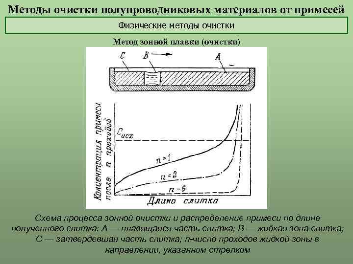 Методы очистки полупроводниковых материалов от примесей Физические методы очистки Метод зонной плавки (очистки) Схема