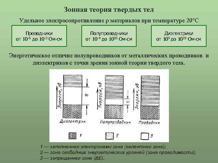 Зонная теория. Основы зонной теории твердых тел. Основы зонной теории строения твердого тела.. Проводники и полупроводники с точки зрения зонной теории твердых тел. Зонная теория проводники полупроводники диэлектрики.