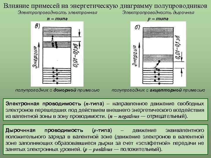 Энергетическая диаграмма собственного полупроводника