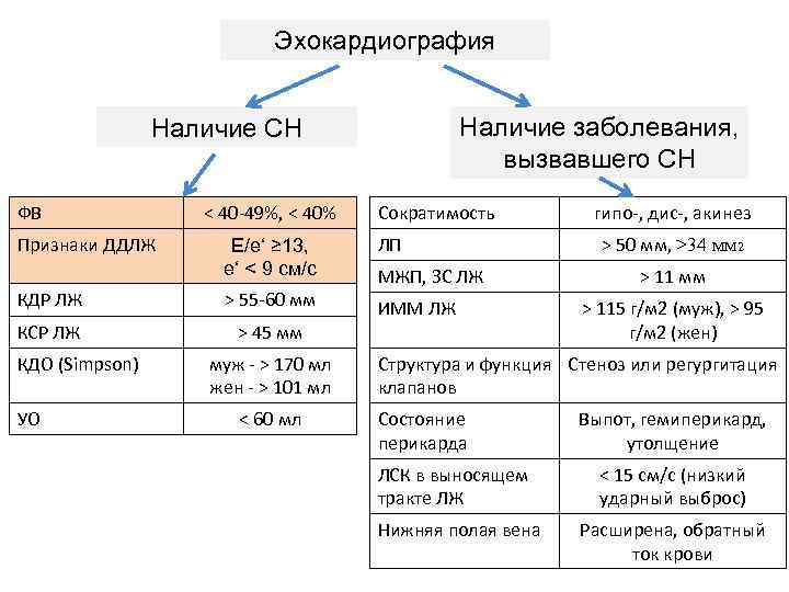 Эхокардиография Наличие заболевания, вызвавшего СН Наличие СН ФВ ˂ 40 -49%, < 40% Сократимость