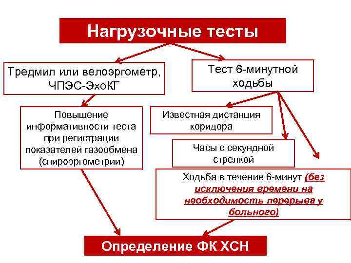 Нагрузочные тесты Тредмил или велоэргометр, ЧПЭС-Эхо. КГ Повышение информативности теста при регистрации показателей газообмена