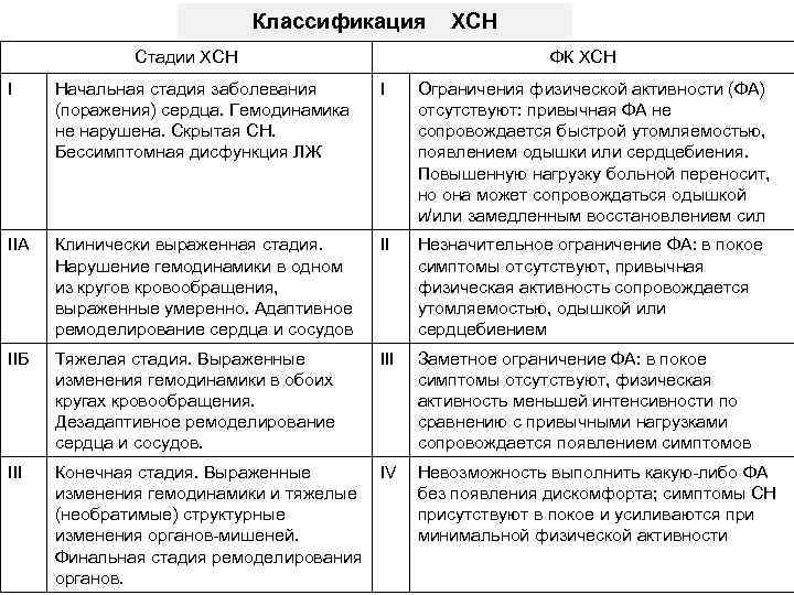 Классификация Стадии ХСН ФК ХСН I Начальная стадия заболевания (поражения) сердца. Гемодинамика не нарушена.