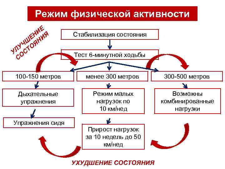 Режим физической активности ИЕ ЕН ИЯ Н ЧШ ОЯ ЛУ СТ У О С
