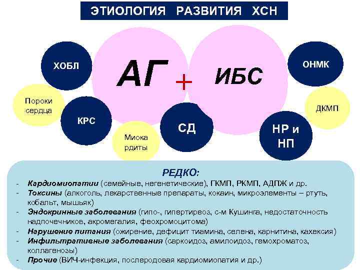 ЭТИОЛОГИЯ РАЗВИТИЯ ХСН ХОБЛ Пороки сердца АГ + АГ ОНМК ИБС ДКМП КРС Миока