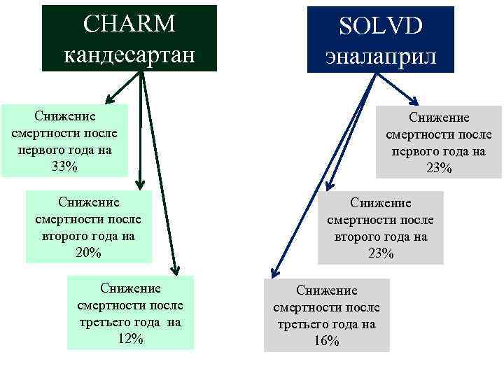 CHARM кандесартан SOLVD эналаприл Снижение смертности после первого года на 33% Снижение смертности после