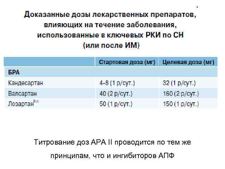 Титрование доз АРА II проводится по тем же принципам, что и ингибиторов АПФ 