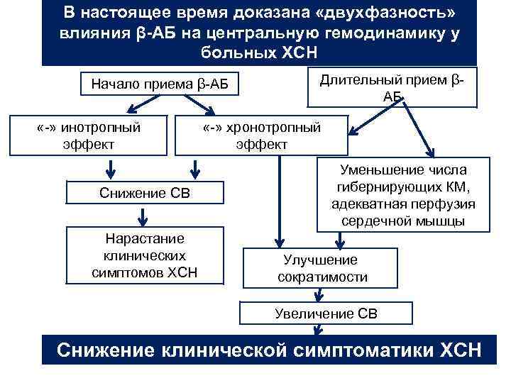 В настоящее время доказана «двухфазность» влияния β-АБ на центральную гемодинамику у больных ХСН Начало