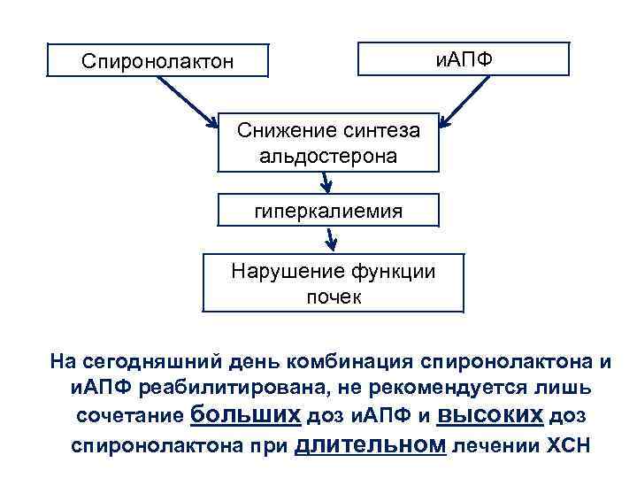 и. АПФ Спиронолактон Снижение синтеза альдостерона гиперкалиемия Нарушение функции почек На сегодняшний день комбинация