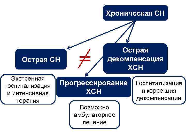 Хроническая СН Острая СН Экстренная госпитализация и интенсивная терапия = Острая декомпенсация ХСН Прогрессирование